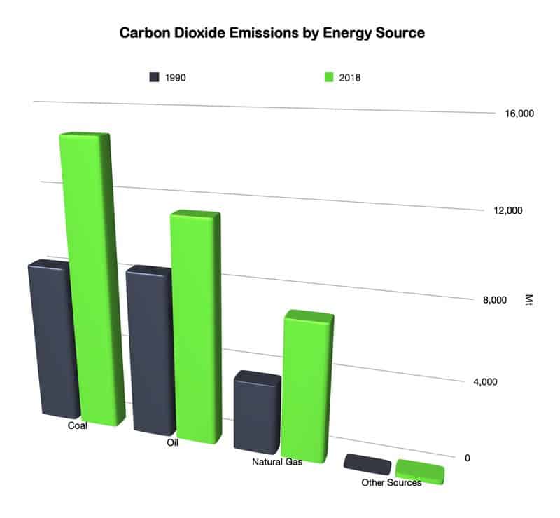 CO2 Emissions By Energy Source Have Increased, Renewable Energy Has A Long Way To Go