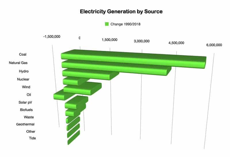 Renewable Energy Sources Such As Wind And Solar Are Still Only A Small Percentage