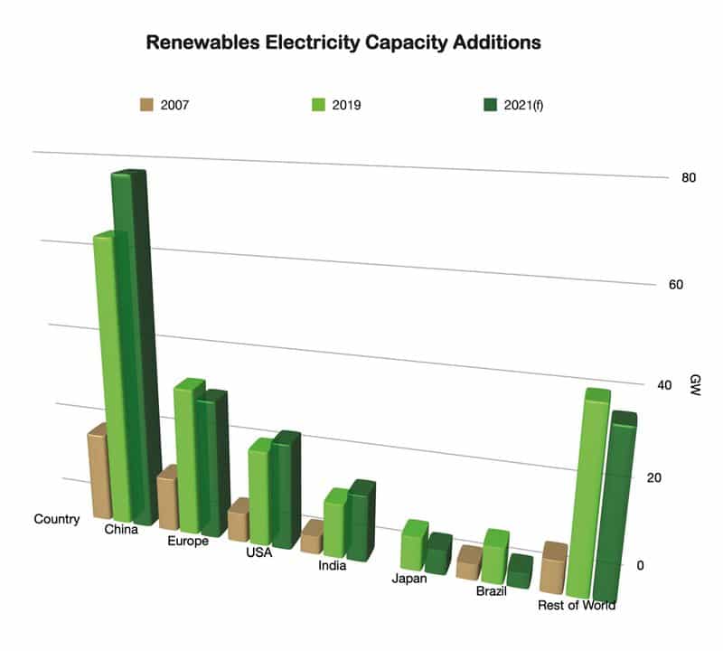 Renewables Electricity Capacity Additions