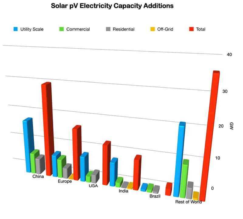 Solar pV Electricity