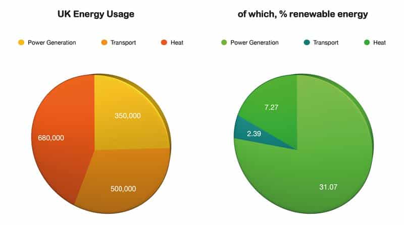 UK Renewable Energy Use