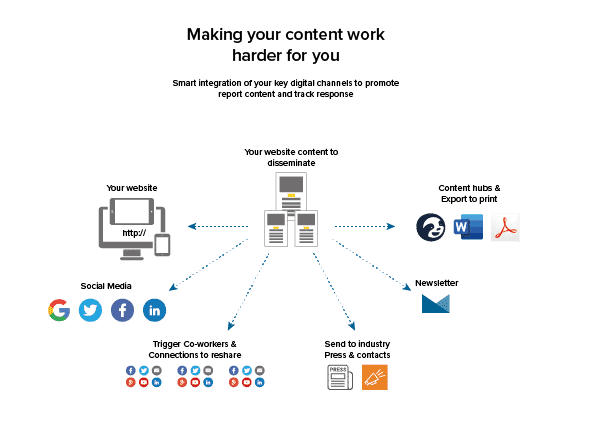 A content process that integrates your digital channels